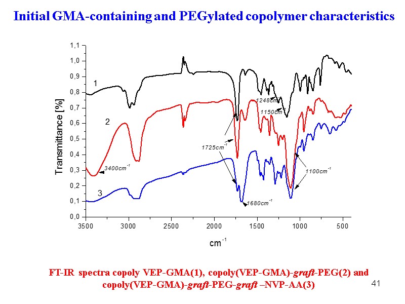 41 Initial GMA-containing and PEGylated copolymer characteristics FT-IR spectra copoly VEP-GMA(1), copoly(VEP-GMA)-graft-PEG(2) and copoly(VEP-GMA)-graft-PEG-graft
